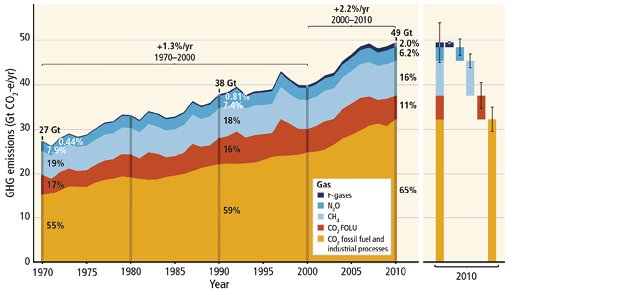 The graph shows the increase in anthropogenic greenhouse gas emissions from 1970–2010. Emissions have increased for all groups of gases, including carbon dioxide from fossil fuel and industrial processes (which made up 55% of the gases in 1970 and 65% in 2010), carbon dioxide from forestry and other land uses (17% in 1970 and 11% in 2010), methane (19% in 1970 and 16% in 2010), nitrous oxide (7.9%in 1970 and 6.2% in 2010) and fluorinated gases (0.44% in 1970 and 2.0% in 2010).