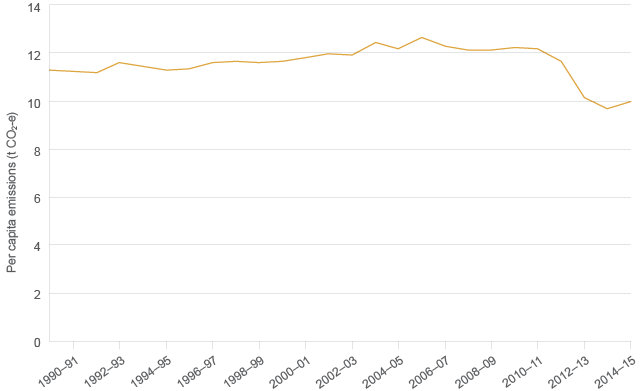 The graph shows that per capita emissions for the ACT increased slowly from 1990 and peaked in 2005–06. They started to fall after 2010 and dropped below the 1989–90 level in 2012–13.