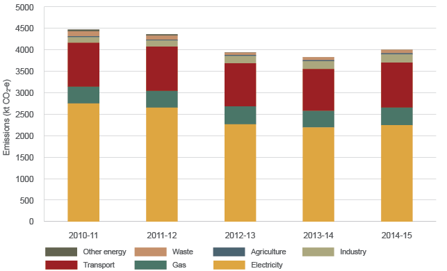 The graph shows that ACT emissions mainly come from stationary energy sources, followed by transport, industrial processes, waste, agriculture and fugitive energy. It also shows that, although electricity production still accounts for the highest proportion of emissions, the overall reduction in ACT emissions since 2010 has been mainly caused by falls in stationary energy emissions.