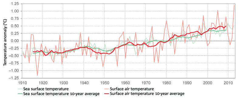 Deviations from the 1961–1990 average of sea surface temperature and temperatures across land in the Australian region.