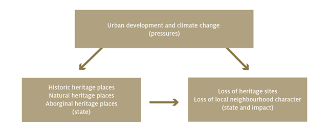 The diagram shows that urban development and climate change can affect historic, natural and Indigenous heritage places, leading to loss of heritage sites and loss of local neighbourhood character.