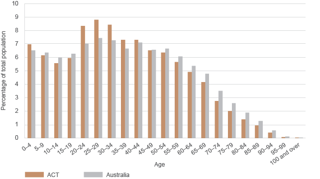 The graph shows that the ACT has a higher percentage of people in the 20–24, 25–29, 30–34 and 35–39 age groups than the rest of Australia. Conversely, the ACT has a lower percentage of people in other age groups, particularly in the 65–69, 70–74 and 75–79 age groups. 