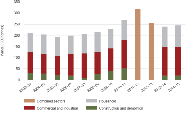 The graph shows that the main contribution to waste to landfill is from the commercial and industrial sectors, followed by households, and the construction and demolition sectors. The amount of waste sent to landfill has remained reasonably steady apart from slight increases in 2010–11 and 2011–12.