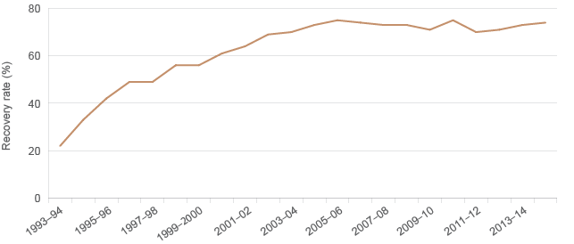 The graph shows that the total amount of resource recovery as a percentage of total waste generated generally increased from 1993–94 to 2005–06, and has since remained steady. 