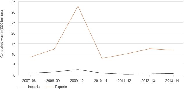 The graph shows that imports of controlled waste into the ACT remained steady over 2007–08 to 2013–14, and that exports peaked in 2008–09 and particularly in 2009–10.