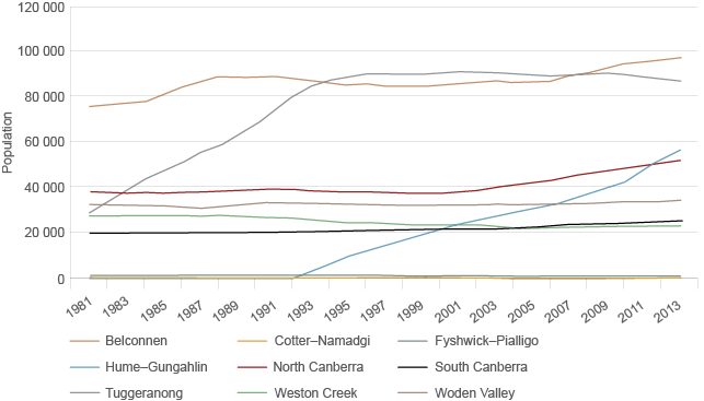 The graph shows that populations across Canberra in 2011–2015 have shown sharp increases in Tuggeranong, North Canberra and Gungahlin; steady increases in Belconnen; and limited increases or stable numbers in Woden Valley, Weston Creek, South Canberra, Fyshwick–Pialligo and Cotter–Namadgi.