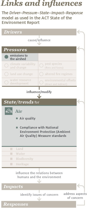 The infographic shows the Drivers, Pressures, State and trends, Impacts and Responses (DPSIR) model around which the report is built. It shows that pressures for the air theme are emissions to the airshed, and that the state and trends for air are measured in terms of air quality and compliance with National Environment Protection (Ambient Air Quality) Measure standards.