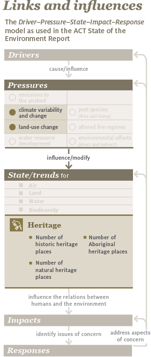 The infographic shows the Drivers, Pressures, State and trends, Impacts and Responses (DPSIR) model around which the report is built. It shows that pressures for the heritage theme are climate variability and change and land-use change, and that the state and trends for heritage are measured in terms of number of historic heritage places, the number of natural heritage places, and the number of Aboriginal heritage places.