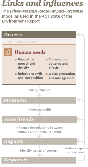 The infographic shows the Drivers, Pressures, State and trends, Impacts and Responses (DPSIR) model around which the report is built. It shows that one of the drivers in the model is human needs, including the effects of population growth and density, industry growth and composition, consumption patterns and effects, and waste generation and management.