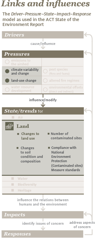 The infographic shows the Drivers, Pressures, State and trends, Impacts and Responses (DPSIR) model around which the report is built. It shows that pressures for the land theme are climate variability and land-use change, and that the state and trends for land are measured in terms of changes to land use, changes to soil condition and composition, number of contaminated sites, and compliance with National Environment Protection (Contaminated Sites) Measure standards.