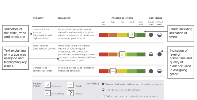 Each theme chapter contains graded assessment summaries which provide snapshots of key information. The sample diagram shows the graded assessment, ranging from very poor to very good, and the trend of the grade (improving, deteriorating, stable or unknown). It also shows the confidence level in both the grade and trend ratings (adequate high-level evidence and high consensus, limited evidence or consensus, evidence and consensus too low to make an assessment).