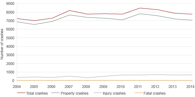 The graph shows that the total number of vehicle crashes in the ACT varied slightly from 2004 to 2014, peaked in 2011 and has declined since then. It also shows that the number of injury crashes has increased slightly over that time, but the number of fatal crashes remains very low.