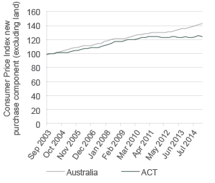 The graph shows that the ABS Consumer Price Index for housing cost as a whole, housing rents and new house purchases excluding land increased steadily in both the ACT and all of Australia over 2003 to 2012, and in 2012–2014 these slowed in the ACT to fall below the rest of Australia.