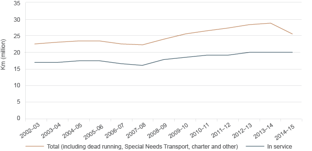 The graph shows that in-service kilometres travelled by ACT buses has slightly increased from 2002–03 to 2014–15, and that total kilometres travelled also slightly increased from 2002–03 to 2013–14 but fell in 2014–15.