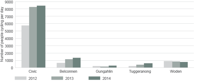 The graph shows that show that bicycle use is highest in Civic, followed by Belconnen and Woden, and lowest in Tuggeranong and Gungahlin; It also shows that bicycle use has increased most in Civic and Belconnen from 2012 to 2014, but has declined in Woden.