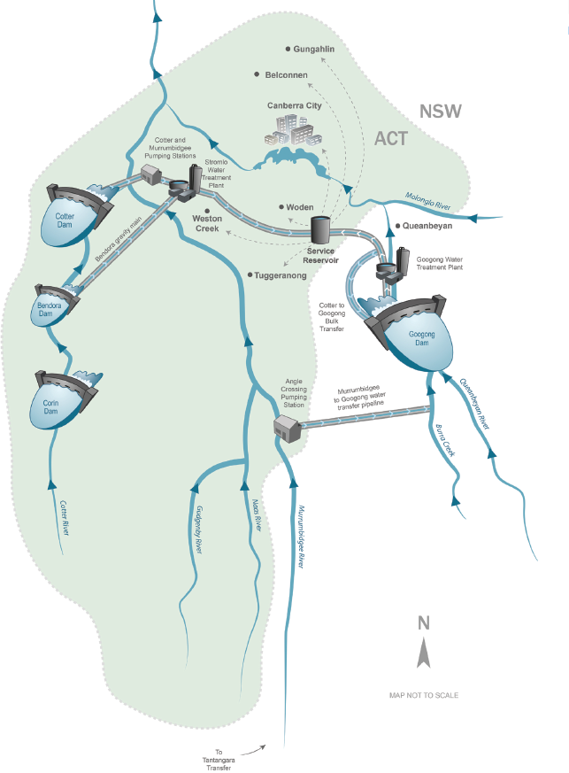The diagram shows the ACT water supply network, including: the Cotter River catchment and its three reservoirs: Cotter, Bendora and Corin the Queanbeyan River catchment, including the Queanbeyan River and Burra Breek, which supplies the water held by Googong Dam in NSW the Murrumbidgee River catchment, including Naas River and Gudgenby River, via Cotter Pumping Station and the Murrumbidgee to Googong water transfer.