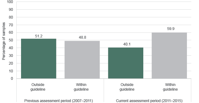 The graph shows that in the previous assessment period, 51.2% of samples exceeded guideline levels for turbidity; and in the current assessment period 40.1% of sample exceeded guideline levels.