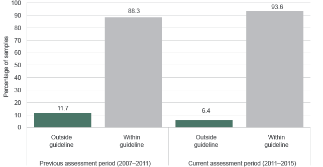 The graph shows that in the previous assessment period, 11.7% of samples exceeded guideline levels for total phosphorus; and in the current assessment period 6.4% of sample exceeded guideline levels.