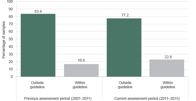 The graph shows that in the previous assessment period, 83.4% of samples exceeded guideline levels for total nitrogen; and in the current assessment period 77.2% of sample exceeded guideline levels.