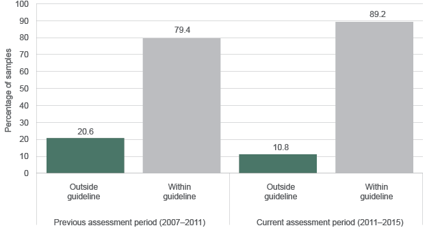 The graph shows that in the previous assessment period, 20.6% of samples exceeded guideline levels for suspended solids; and in the current assessment period 10.8% of sample exceeded guideline levels.