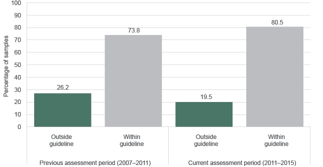 The graph shows that in the previous assessment period, 26.2% of samples exceeded guideline levels for faecal coliform; and in the current assessment period 19.5% of sample exceeded guideline levels.