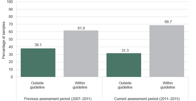 The graph shows that in the previous assessment period, 38.1% of samples exceeded guideline levels for chlorophyll-a; and in the current assessment period 31.3% of sample exceeded guideline levels.