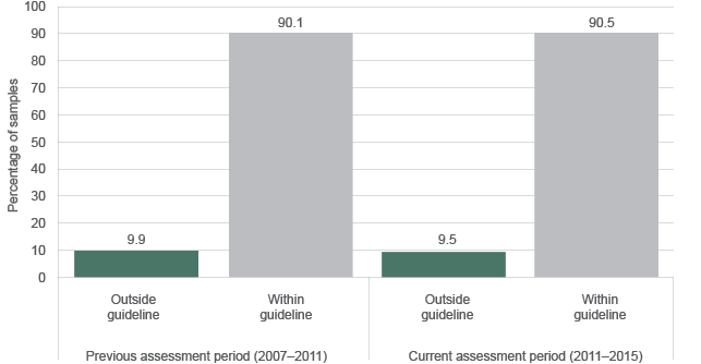 The graph shows that in the previous assessment period, 9.9% of samples exceeded guideline levels for water conductivity; and in the current assessment period 9.5% of sample exceeded guideline levels.