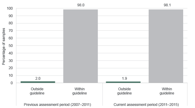 The graph shows that in the previous assessment period, 2.0% of samples exceeded guideline levels for pH; and in the current assessment period 1.9% of sample exceeded guideline levels.