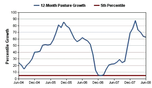 Figure 6. Pasture growth in Bega Valley Shire for the period 2004 to 2008 (Source) NAMS 