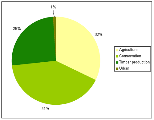 Figure 1: Landuse in Bega Valley Shire