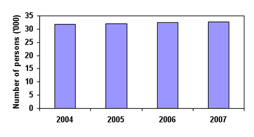 Figure 1. Population growth, Bega Valley Shire, 2004 to 2007