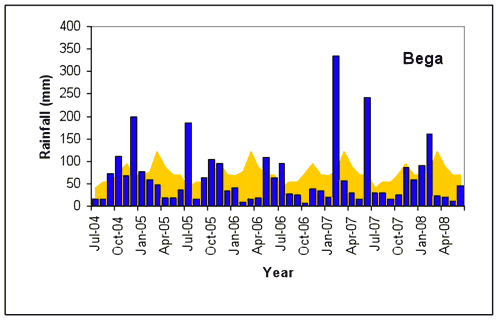 Bega (a) monthly rainfall totals (blue bars) compared with the long-term monthly mean rainfall shown in yellow (all in mm), July 2004-June 2008. 