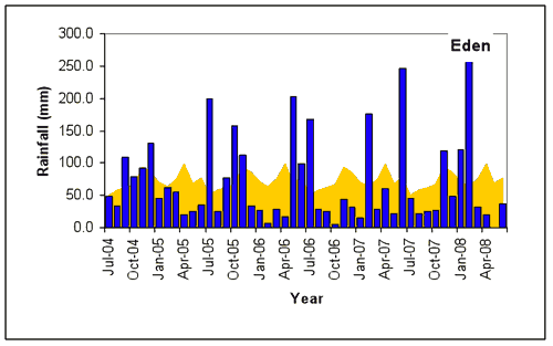 Eden (b) monthly rainfall totals (blue bars) compared with the long-term monthly mean rainfall shown in yellow (all in mm), July 2004-June 2008. 