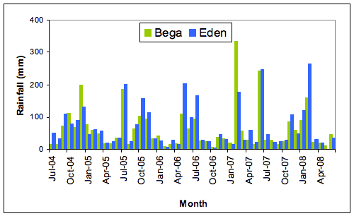 Monthly rainfall at Bega (green) and Eden (blue) (mm) for the period July 2004-June 2008.