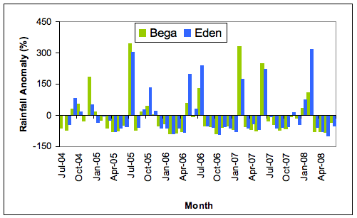 Bega (green) and Eden (blue) monthly rainfall totals expressed as percentage anomalies, or deviations from the long-term monthly average, July 2004-June 2008.