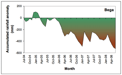 Accumulated Bega (a) monthly rainfall totals (in mm), expressed as anomalies (differences between the actual amount of rainfall that accumulated from month to month during the period July 2004-June 2008, and the amount that would have accumulated if average rainfall had been received each month where the averages are based on the 1961-1990 period). 