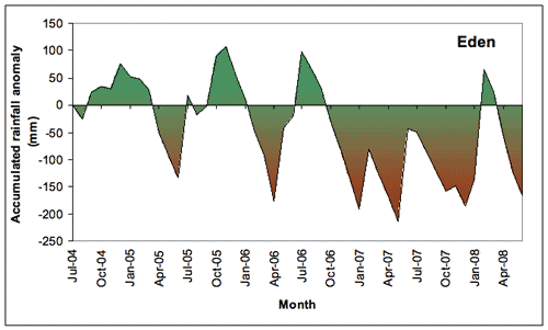 Accumulated Eden (b) monthly rainfall totals (in mm), expressed as anomalies (differences between the actual amount of rainfall that accumulated from month to month during the period July 2004-June 2008, and the amount that would have accumulated if average rainfall had been received each month where the averages are based on the 1961-1990 period). 