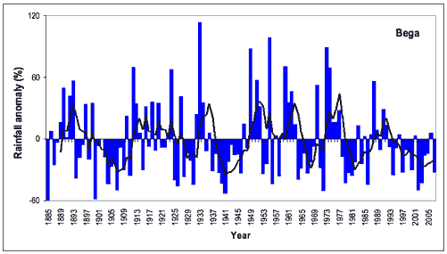 Annual (July-June) rainfall at Bega from 1885 to 2008 depicted as deviations from the long-term mean. A 5-year running mean is superimposed to highlight wetter and drier periods. Deviations were calculated as the difference between the rainfall for each year and the mean for the period 1961-1990 (scale in mm).