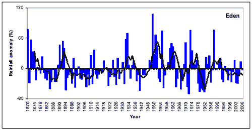 Annual (July-June) rainfall at Eden from 1870 to 2008 depicted as deviations from the long-term mean. A 5-year running mean is superimposed to highlight wetter and drier periods. Deviations were calculated as the difference between the rainfall for each year and the mean for the period 1961-1990 (scale in mm).