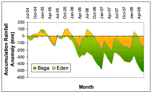 Comparison of accumulated monthly totals between Bega and Eden (in mm), expressed as anomalies (differences between the actual amount of rainfall that accumulated from month to month during the period July 2004-June 2008 (a) and July 2000-June 2008 (b), and the amount that would have accumulated if average rainfall had been received each month where the averages are based on the 1961-1990 period.) 