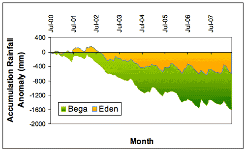 Comparison of accumulated monthly totals between Bega and Eden (in mm), expressed as anomalies (differences between the actual amount of rainfall that accumulated from month to month during the period July 2004-June 2008 (a) and July 2000-June 2008 (b), and the amount that would have accumulated if average rainfall had been received each month where the averages are based on the 1961-1990 period.) 