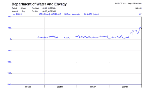 Figure 1. Electrical Conductivity for Brogo River at Angledale, 2004-08