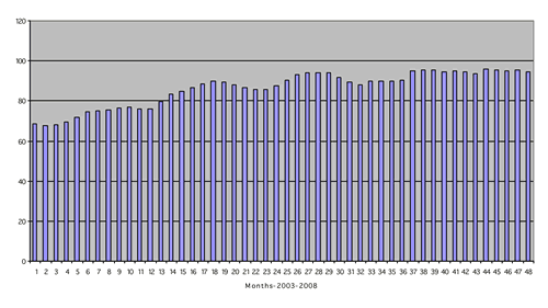 Figure 1. Percentage fullness of supply dams