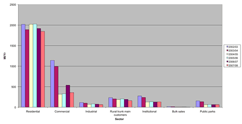 Figure 3. Water use by sector 