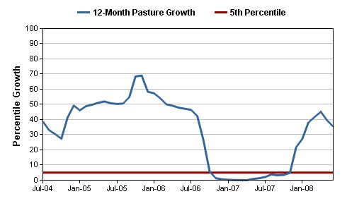 Figure 7. Pasture growth in the Boorowa Council area for the period 2004 to 2008