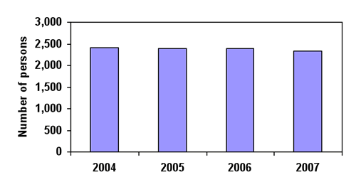 Figure 1. Population growth, Boorowa Shire, 2004 to 2007
