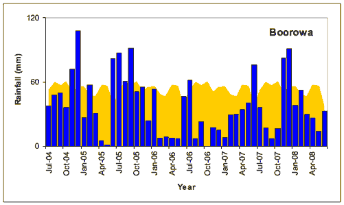 Figure 1. Boorowa monthly rainfall totals (blue bars) compared with the long-term monthly mean rainfall shown in yellow (all in mm) July 2004-June 2008. 