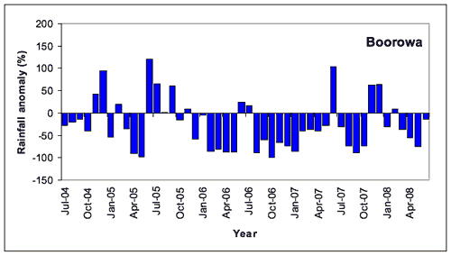 Figure 2. Boorowa monthly rainfall totals expressed as percentage anomalies, or deviations from the long-term monthly average, July 2004-June 2008. 