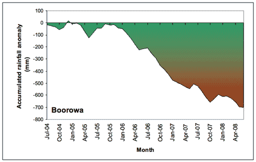 Figure 3. Accumulated Boorowa monthly rainfall totals (in mm), expressed as anomalies (differences between the actual amount of rainfall that accumulated from month to month during the period July 2004-June 2008, and the amount that would have accumulated