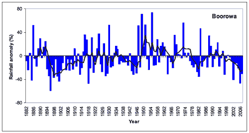 Figure 4. Annual (July-June) rainfall at Boorowa from 1882 to 2008 depicted as deviations from the long-term mean. A 5-year running mean is superimposed to highlight wetter and drier periods. Deviations were calculated as the difference between the rainfall for each year and the mean for the period 1961-1990 (scale in mm).